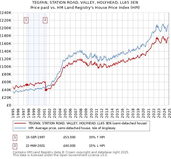 TEGFAN, STATION ROAD, VALLEY, HOLYHEAD, LL65 3EN: Price paid vs HM Land Registry's House Price Index