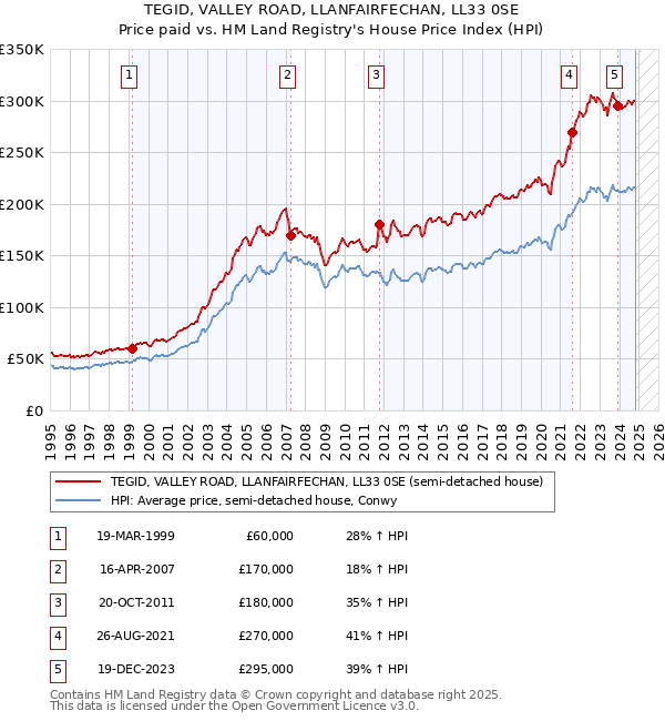 TEGID, VALLEY ROAD, LLANFAIRFECHAN, LL33 0SE: Price paid vs HM Land Registry's House Price Index