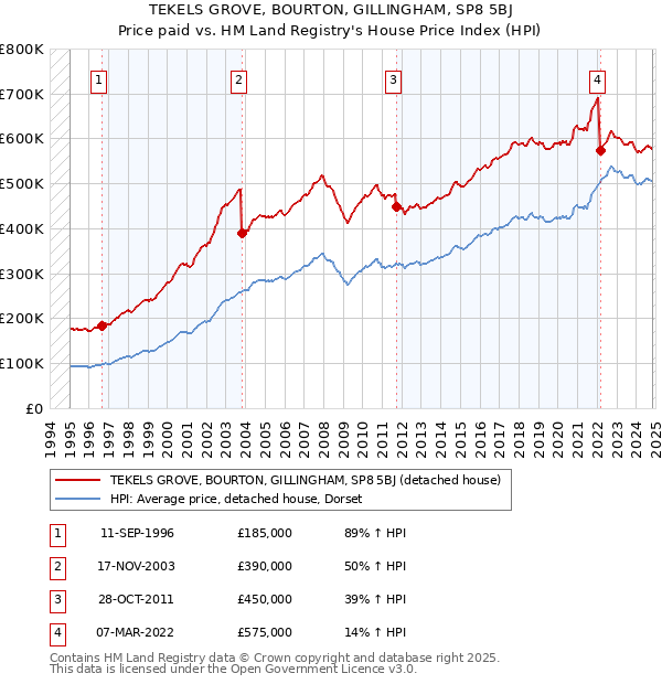 TEKELS GROVE, BOURTON, GILLINGHAM, SP8 5BJ: Price paid vs HM Land Registry's House Price Index