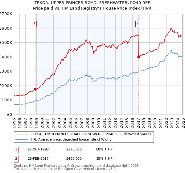 TEKOA, UPPER PRINCES ROAD, FRESHWATER, PO40 9EF: Price paid vs HM Land Registry's House Price Index