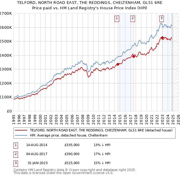 TELFORD, NORTH ROAD EAST, THE REDDINGS, CHELTENHAM, GL51 6RE: Price paid vs HM Land Registry's House Price Index