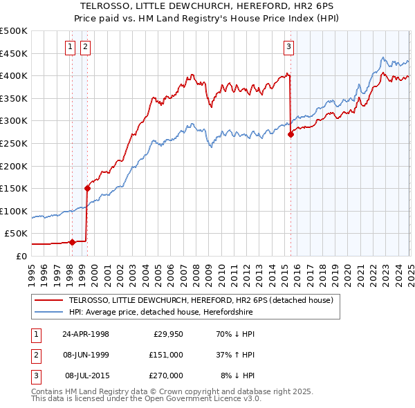 TELROSSO, LITTLE DEWCHURCH, HEREFORD, HR2 6PS: Price paid vs HM Land Registry's House Price Index