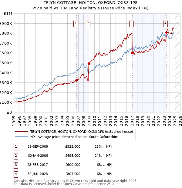 TELYN COTTAGE, HOLTON, OXFORD, OX33 1PS: Price paid vs HM Land Registry's House Price Index