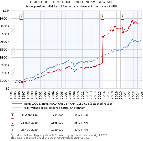 TEME LODGE, TEME ROAD, CHELTENHAM, GL52 6UE: Price paid vs HM Land Registry's House Price Index