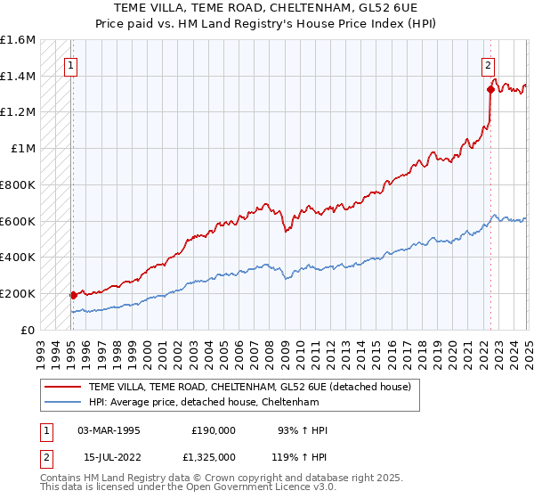 TEME VILLA, TEME ROAD, CHELTENHAM, GL52 6UE: Price paid vs HM Land Registry's House Price Index