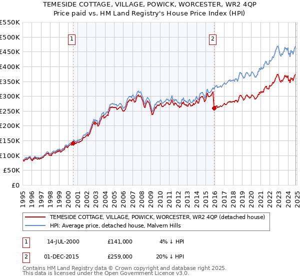 TEMESIDE COTTAGE, VILLAGE, POWICK, WORCESTER, WR2 4QP: Price paid vs HM Land Registry's House Price Index