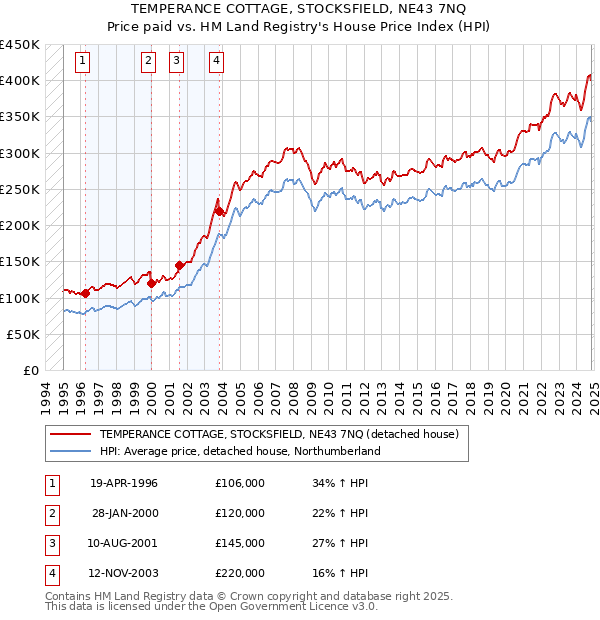 TEMPERANCE COTTAGE, STOCKSFIELD, NE43 7NQ: Price paid vs HM Land Registry's House Price Index