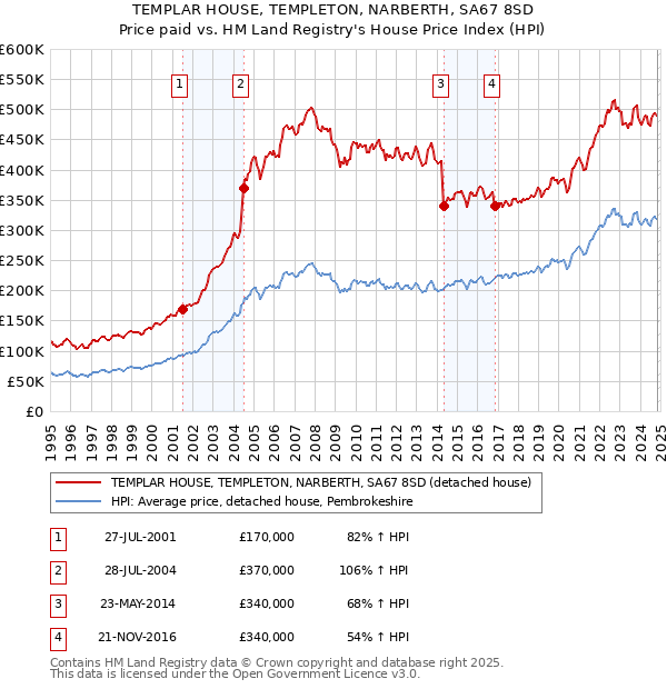 TEMPLAR HOUSE, TEMPLETON, NARBERTH, SA67 8SD: Price paid vs HM Land Registry's House Price Index