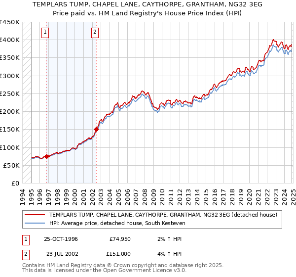 TEMPLARS TUMP, CHAPEL LANE, CAYTHORPE, GRANTHAM, NG32 3EG: Price paid vs HM Land Registry's House Price Index