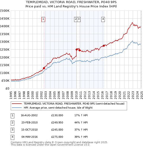 TEMPLEMEAD, VICTORIA ROAD, FRESHWATER, PO40 9PS: Price paid vs HM Land Registry's House Price Index