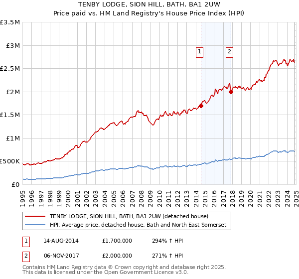 TENBY LODGE, SION HILL, BATH, BA1 2UW: Price paid vs HM Land Registry's House Price Index