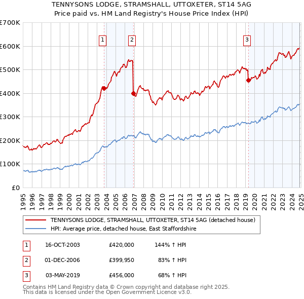 TENNYSONS LODGE, STRAMSHALL, UTTOXETER, ST14 5AG: Price paid vs HM Land Registry's House Price Index