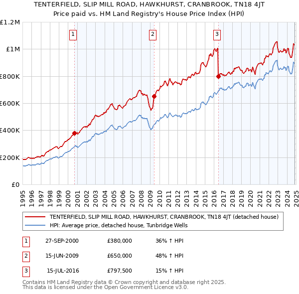 TENTERFIELD, SLIP MILL ROAD, HAWKHURST, CRANBROOK, TN18 4JT: Price paid vs HM Land Registry's House Price Index