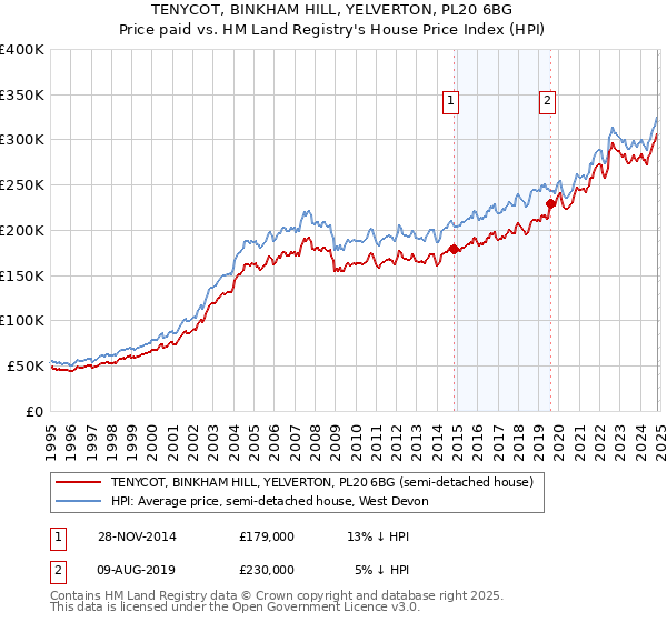 TENYCOT, BINKHAM HILL, YELVERTON, PL20 6BG: Price paid vs HM Land Registry's House Price Index