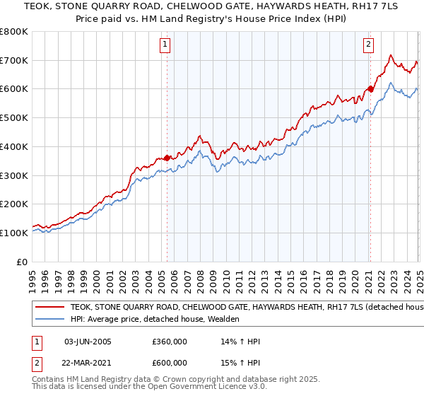 TEOK, STONE QUARRY ROAD, CHELWOOD GATE, HAYWARDS HEATH, RH17 7LS: Price paid vs HM Land Registry's House Price Index