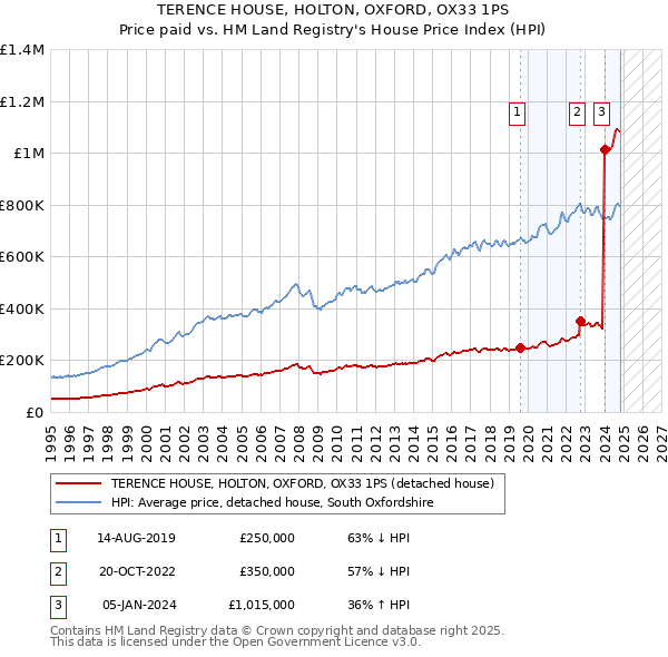 TERENCE HOUSE, HOLTON, OXFORD, OX33 1PS: Price paid vs HM Land Registry's House Price Index