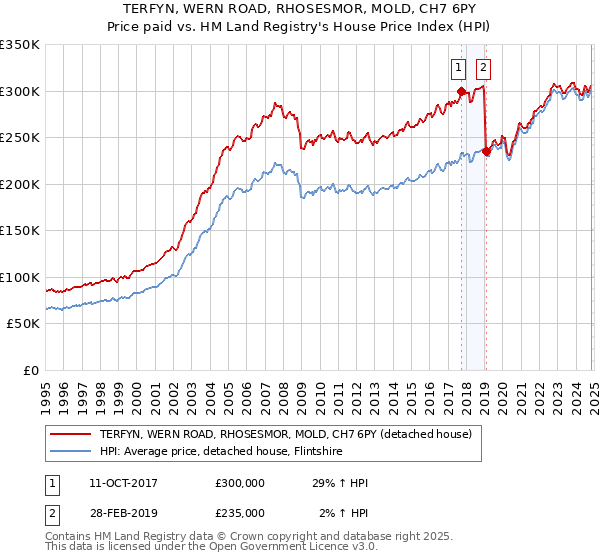 TERFYN, WERN ROAD, RHOSESMOR, MOLD, CH7 6PY: Price paid vs HM Land Registry's House Price Index