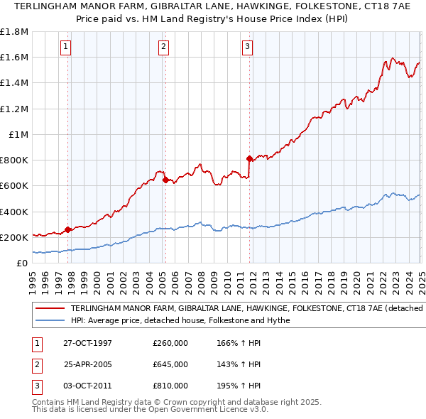 TERLINGHAM MANOR FARM, GIBRALTAR LANE, HAWKINGE, FOLKESTONE, CT18 7AE: Price paid vs HM Land Registry's House Price Index