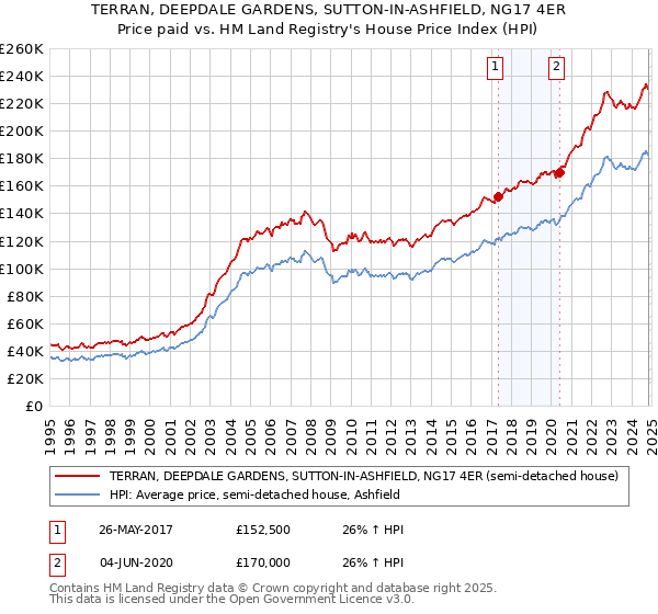 TERRAN, DEEPDALE GARDENS, SUTTON-IN-ASHFIELD, NG17 4ER: Price paid vs HM Land Registry's House Price Index