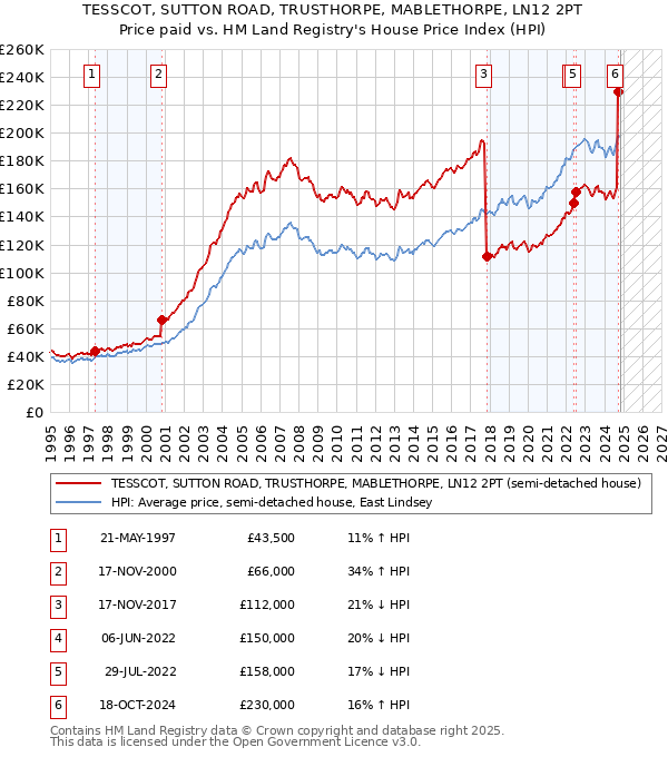 TESSCOT, SUTTON ROAD, TRUSTHORPE, MABLETHORPE, LN12 2PT: Price paid vs HM Land Registry's House Price Index