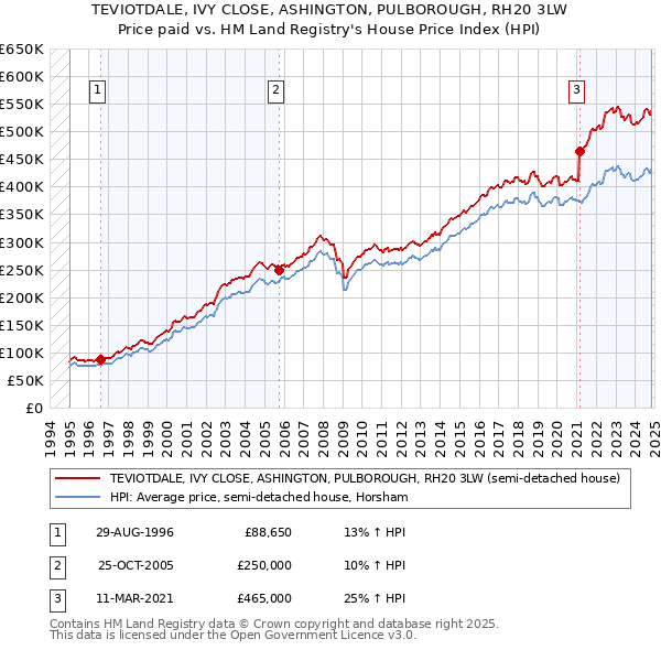 TEVIOTDALE, IVY CLOSE, ASHINGTON, PULBOROUGH, RH20 3LW: Price paid vs HM Land Registry's House Price Index