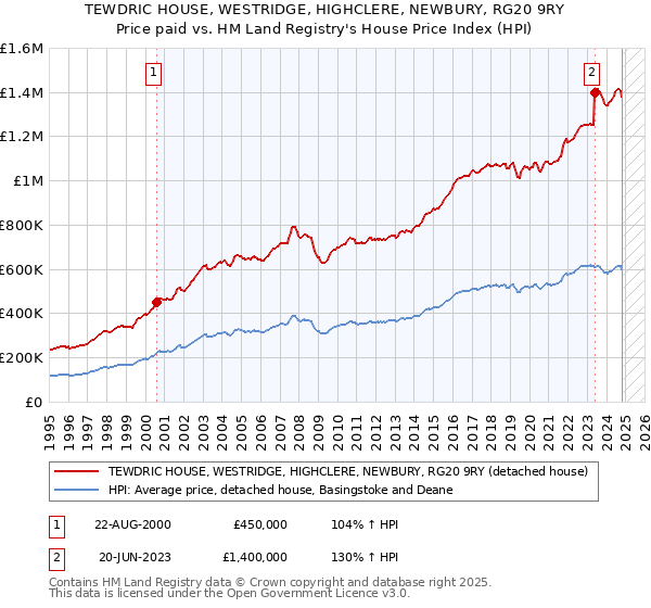 TEWDRIC HOUSE, WESTRIDGE, HIGHCLERE, NEWBURY, RG20 9RY: Price paid vs HM Land Registry's House Price Index