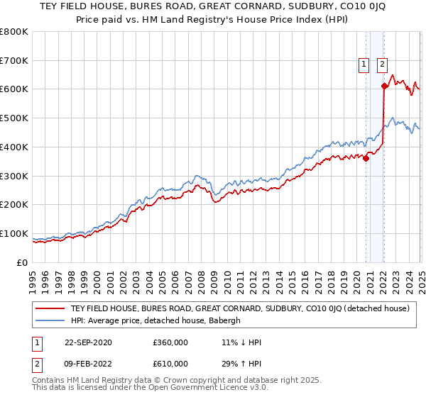 TEY FIELD HOUSE, BURES ROAD, GREAT CORNARD, SUDBURY, CO10 0JQ: Price paid vs HM Land Registry's House Price Index