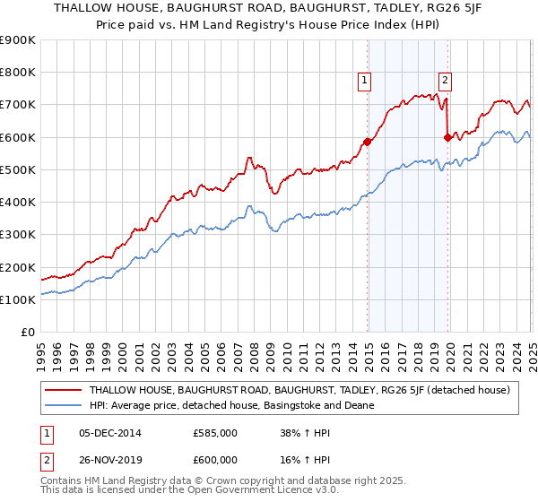 THALLOW HOUSE, BAUGHURST ROAD, BAUGHURST, TADLEY, RG26 5JF: Price paid vs HM Land Registry's House Price Index