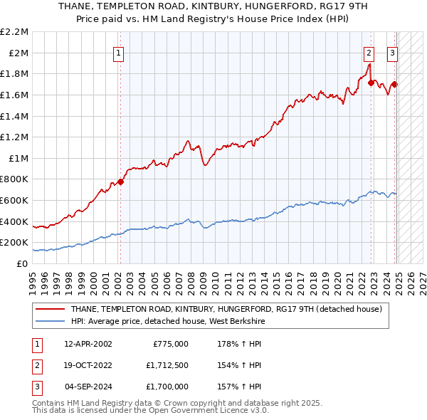 THANE, TEMPLETON ROAD, KINTBURY, HUNGERFORD, RG17 9TH: Price paid vs HM Land Registry's House Price Index