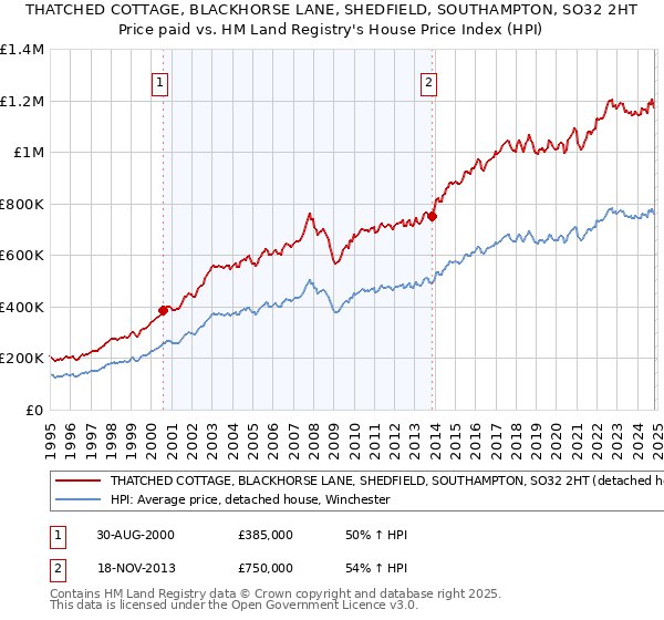 THATCHED COTTAGE, BLACKHORSE LANE, SHEDFIELD, SOUTHAMPTON, SO32 2HT: Price paid vs HM Land Registry's House Price Index