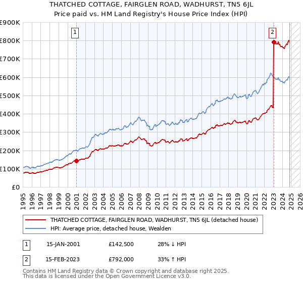 THATCHED COTTAGE, FAIRGLEN ROAD, WADHURST, TN5 6JL: Price paid vs HM Land Registry's House Price Index