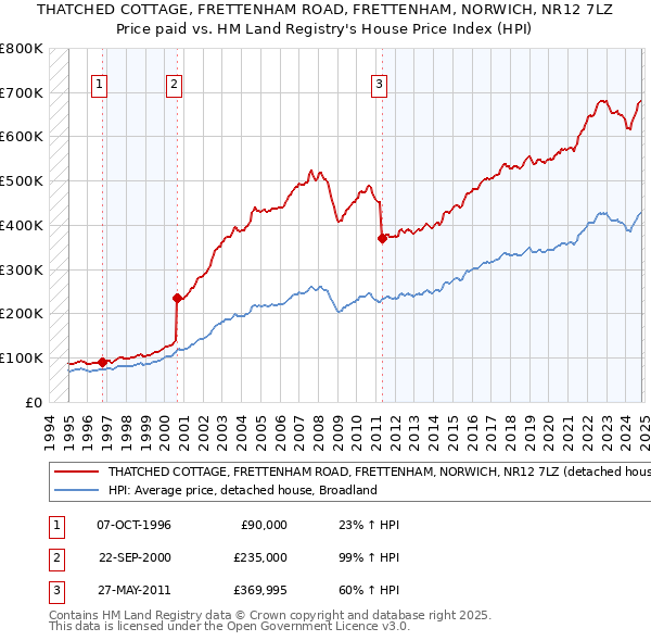 THATCHED COTTAGE, FRETTENHAM ROAD, FRETTENHAM, NORWICH, NR12 7LZ: Price paid vs HM Land Registry's House Price Index