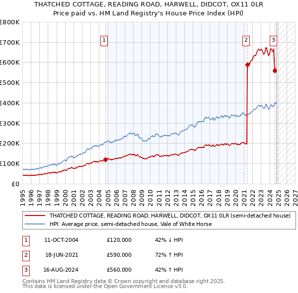 THATCHED COTTAGE, READING ROAD, HARWELL, DIDCOT, OX11 0LR: Price paid vs HM Land Registry's House Price Index