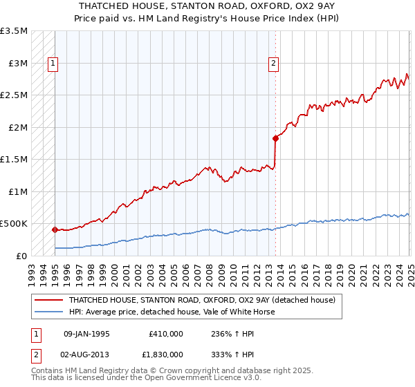 THATCHED HOUSE, STANTON ROAD, OXFORD, OX2 9AY: Price paid vs HM Land Registry's House Price Index