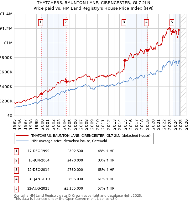 THATCHERS, BAUNTON LANE, CIRENCESTER, GL7 2LN: Price paid vs HM Land Registry's House Price Index