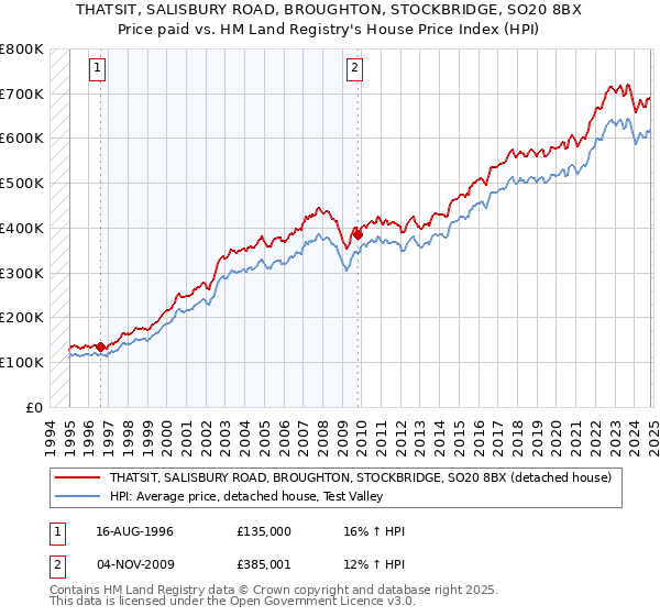 THATSIT, SALISBURY ROAD, BROUGHTON, STOCKBRIDGE, SO20 8BX: Price paid vs HM Land Registry's House Price Index