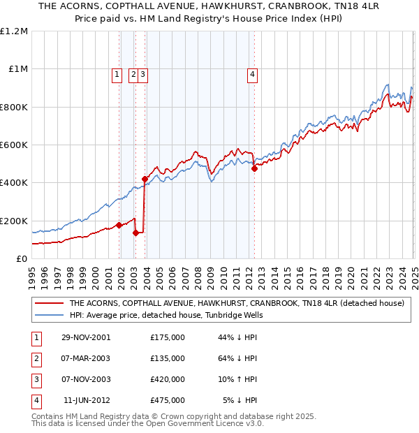 THE ACORNS, COPTHALL AVENUE, HAWKHURST, CRANBROOK, TN18 4LR: Price paid vs HM Land Registry's House Price Index