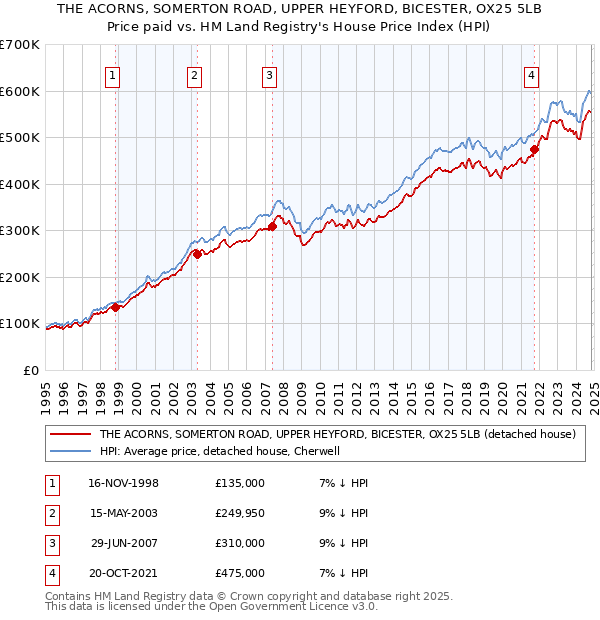 THE ACORNS, SOMERTON ROAD, UPPER HEYFORD, BICESTER, OX25 5LB: Price paid vs HM Land Registry's House Price Index