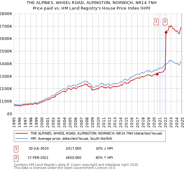 THE ALPINES, WHEEL ROAD, ALPINGTON, NORWICH, NR14 7NH: Price paid vs HM Land Registry's House Price Index