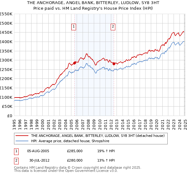 THE ANCHORAGE, ANGEL BANK, BITTERLEY, LUDLOW, SY8 3HT: Price paid vs HM Land Registry's House Price Index