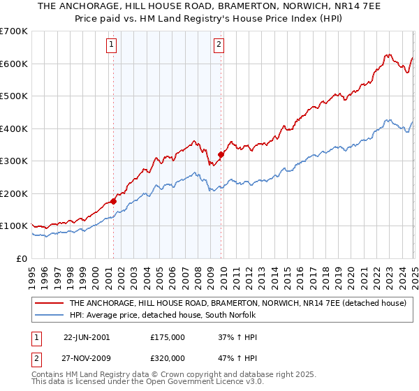 THE ANCHORAGE, HILL HOUSE ROAD, BRAMERTON, NORWICH, NR14 7EE: Price paid vs HM Land Registry's House Price Index