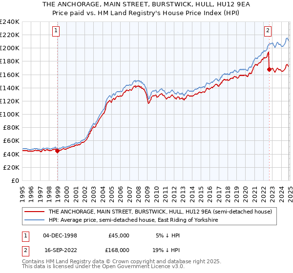 THE ANCHORAGE, MAIN STREET, BURSTWICK, HULL, HU12 9EA: Price paid vs HM Land Registry's House Price Index