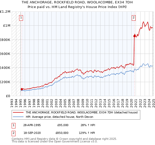 THE ANCHORAGE, ROCKFIELD ROAD, WOOLACOMBE, EX34 7DH: Price paid vs HM Land Registry's House Price Index