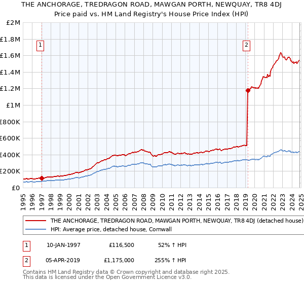 THE ANCHORAGE, TREDRAGON ROAD, MAWGAN PORTH, NEWQUAY, TR8 4DJ: Price paid vs HM Land Registry's House Price Index