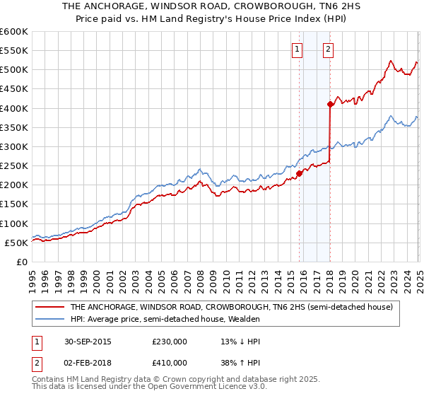 THE ANCHORAGE, WINDSOR ROAD, CROWBOROUGH, TN6 2HS: Price paid vs HM Land Registry's House Price Index