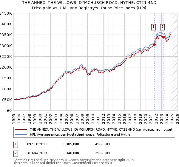 THE ANNEX, THE WILLOWS, DYMCHURCH ROAD, HYTHE, CT21 4ND: Price paid vs HM Land Registry's House Price Index