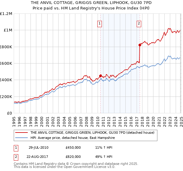 THE ANVIL COTTAGE, GRIGGS GREEN, LIPHOOK, GU30 7PD: Price paid vs HM Land Registry's House Price Index