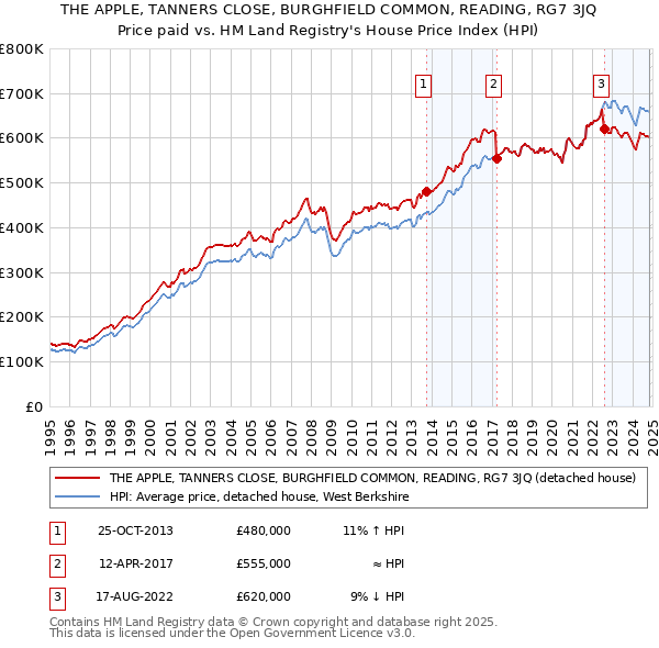 THE APPLE, TANNERS CLOSE, BURGHFIELD COMMON, READING, RG7 3JQ: Price paid vs HM Land Registry's House Price Index