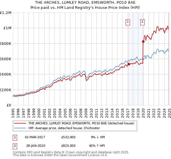 THE ARCHES, LUMLEY ROAD, EMSWORTH, PO10 8AE: Price paid vs HM Land Registry's House Price Index