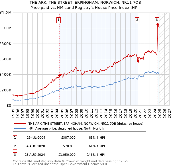 THE ARK, THE STREET, ERPINGHAM, NORWICH, NR11 7QB: Price paid vs HM Land Registry's House Price Index